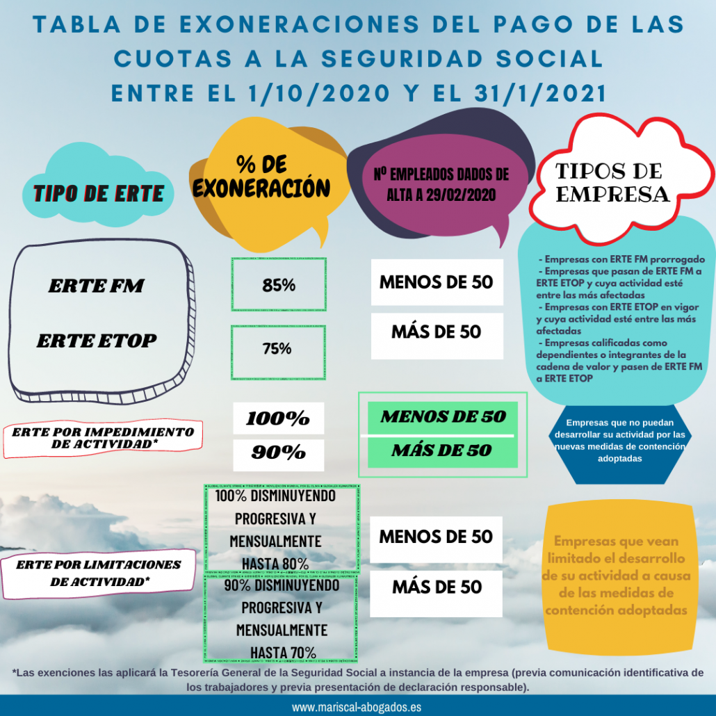 Tabla de exoneraciones del pago de las cuotas a la seguridad social entre el 1 de octubre de 2020 y el 31 de enero de 2021