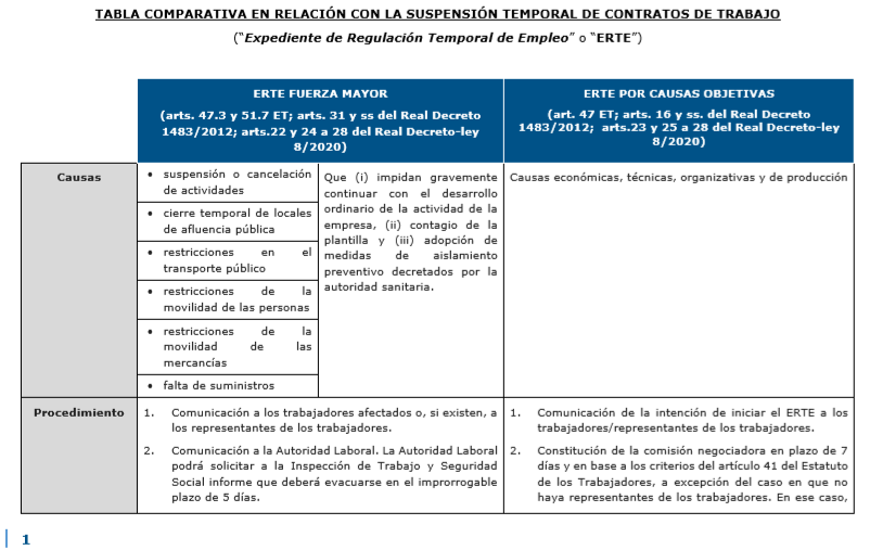 La suspensión temporal del contrato de trabajo o ERTE 1