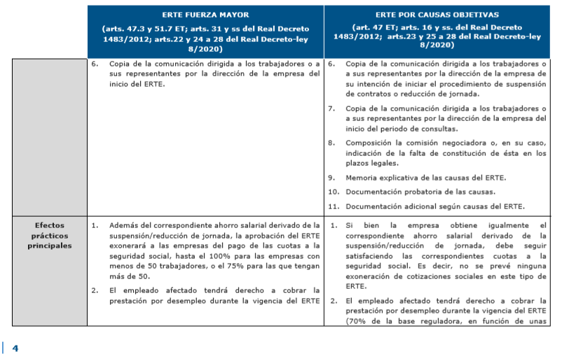 La suspensión temporal del contrato de trabajo o ERTE 4