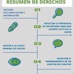 derechos socios españa