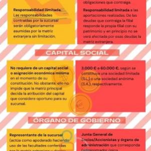 ¿Sucursal o filial en España?