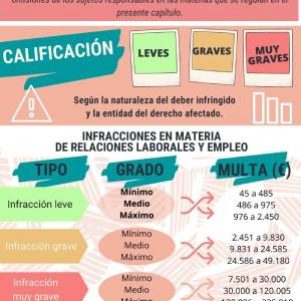 Incremento de las sanciones laborales en España a partir del 1 de octubre